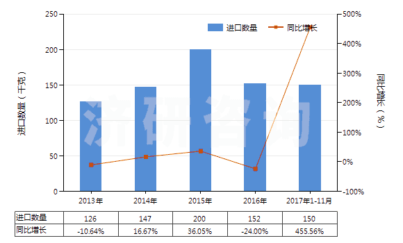 2013-2017年11月中國其他茶堿和氨茶堿及其衍生物、鹽(HS29395900)進(jìn)口量及增速統(tǒng)計(jì)